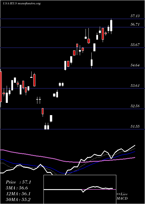  Daily chart IsharesMsci