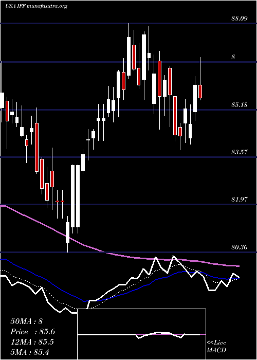  Daily chart InternationalFlavors