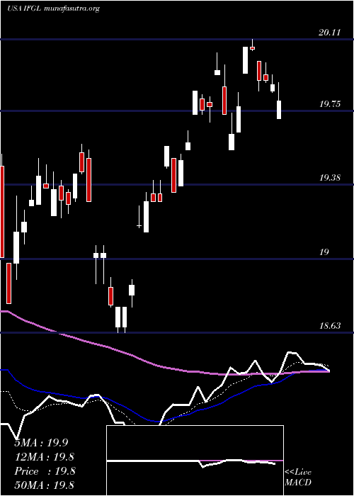  Daily chart IsharesFtse