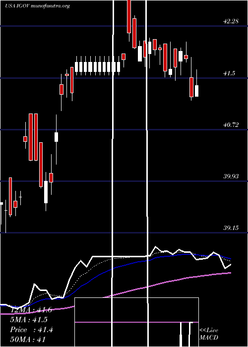  Daily chart IsharesInternational