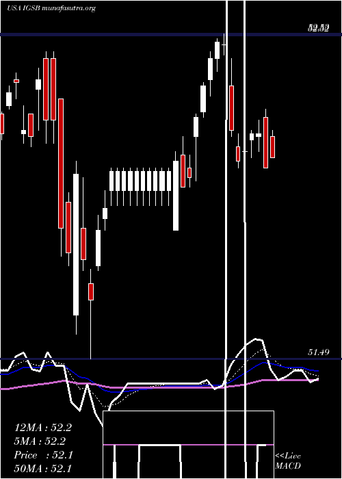  Daily chart IsharesShort