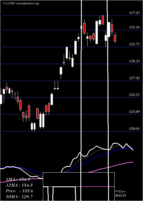  Daily chart IntercontinentalHotels