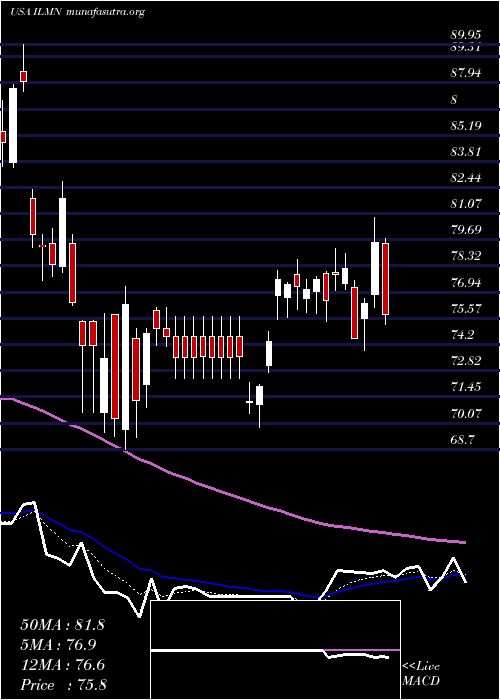  Daily chart IlluminaInc