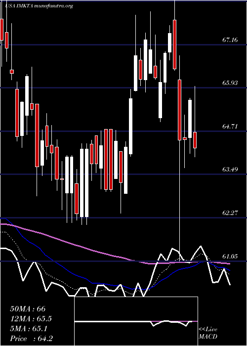  Daily chart InglesMarkets