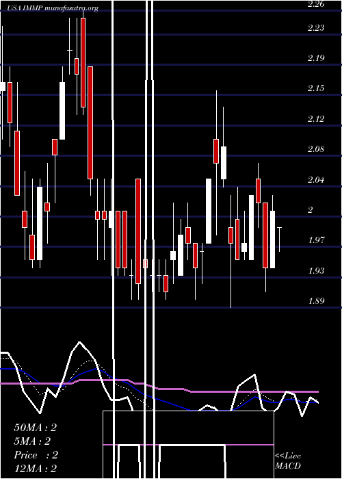  Daily chart Immutep