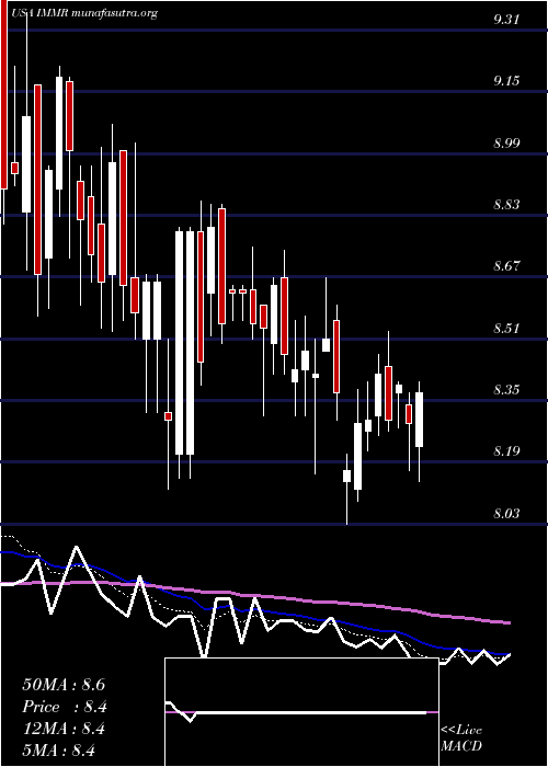  Daily chart ImmersionCorporation