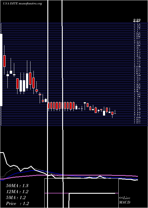  Daily chart IntegratedMedia