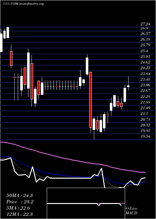 Daily chart FirstInternet
