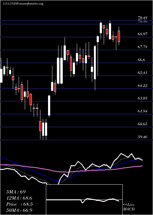  Daily chart IndependentBank