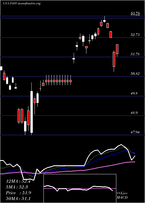  Daily chart IsharesS