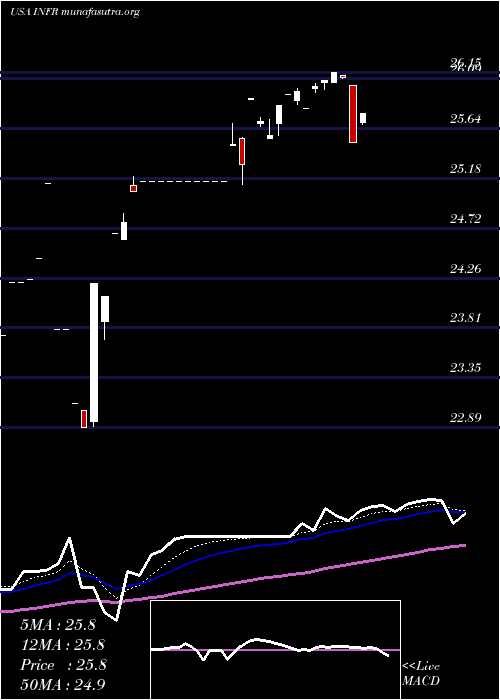  Daily chart LeggMason