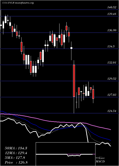  Daily chart IngredionIncorporated