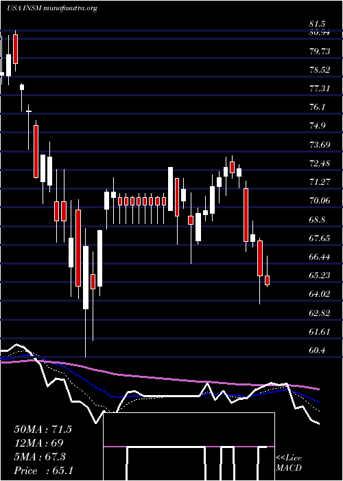  Daily chart InsmedInc