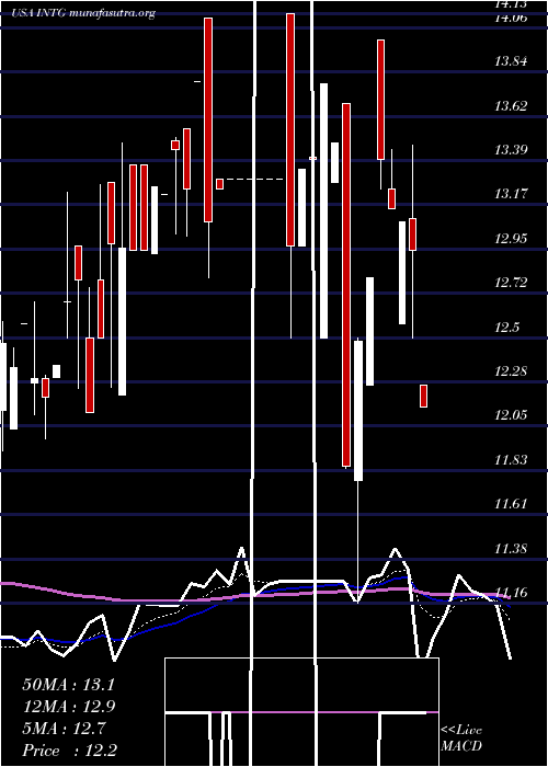  Daily chart IntergroupCorporation