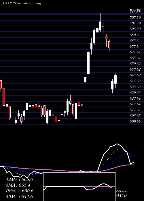  Daily chart IntuitInc