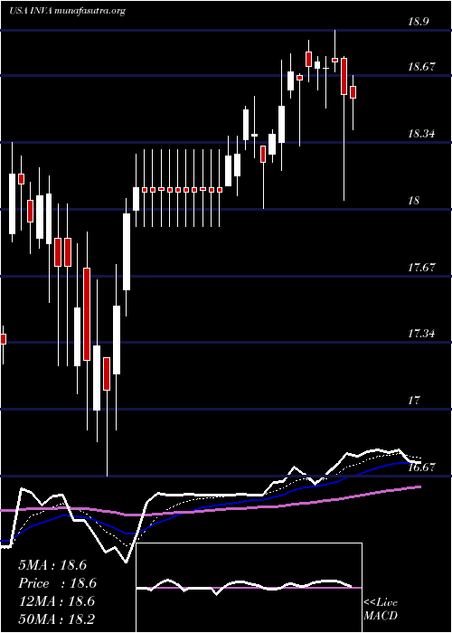  Daily chart InnovivaInc