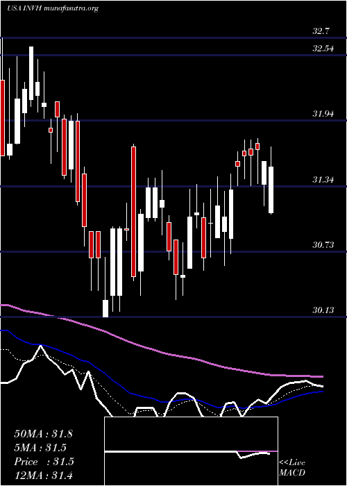  Daily chart InvitationHomes