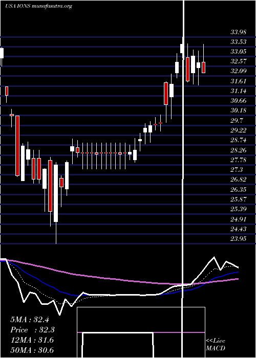  Daily chart IonisPharmaceuticals