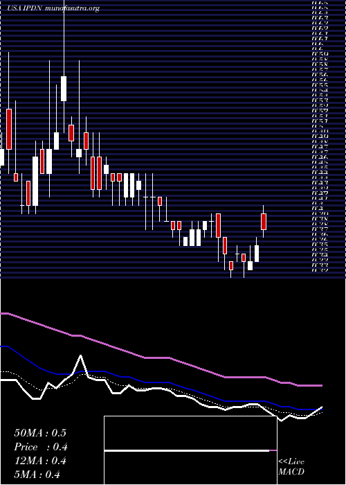  Daily chart ProfessionalDiversity