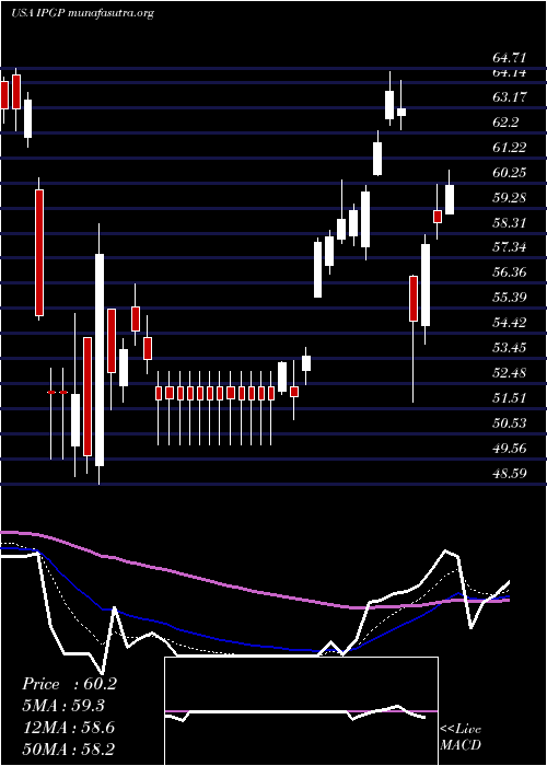  Daily chart IpgPhotonics