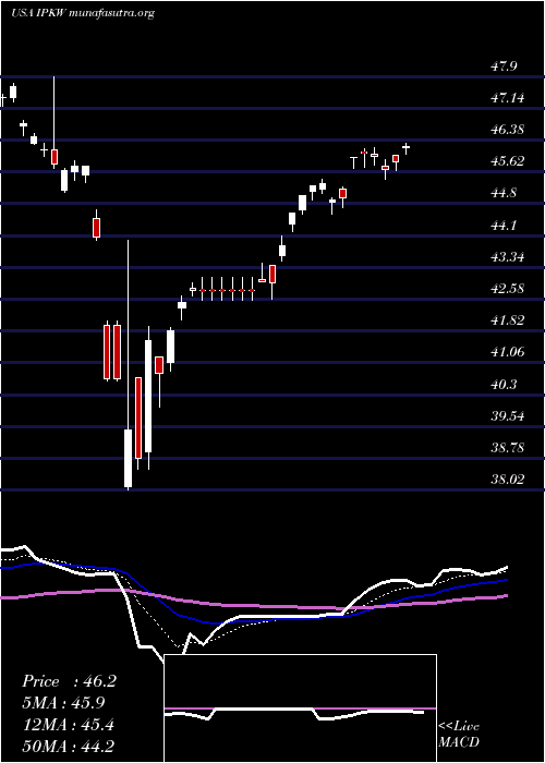  Daily chart InvescoInternational