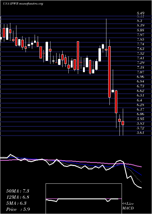  Daily chart IdealPower