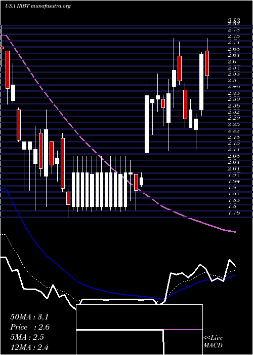  Daily chart IrobotCorporation