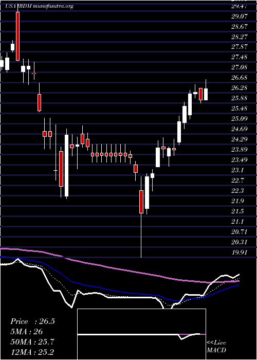  Daily chart IridiumCommunications