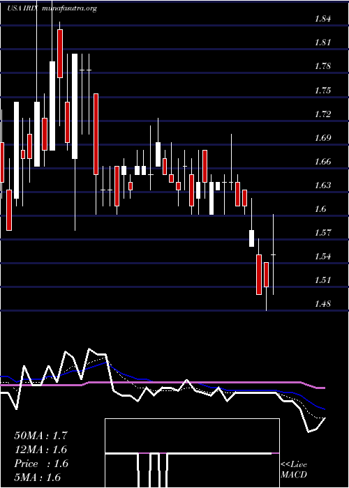  Daily chart IridexCorporation