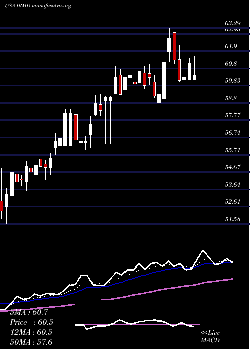  Daily chart IradimedCorporation