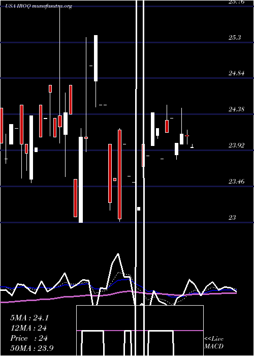  Daily chart IfBancorp