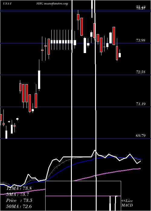  Daily chart Ishares1