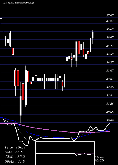  Daily chart IturanLocation