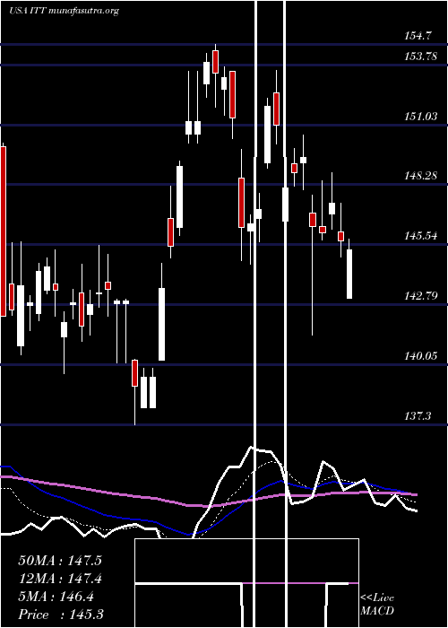  Daily chart IttInc