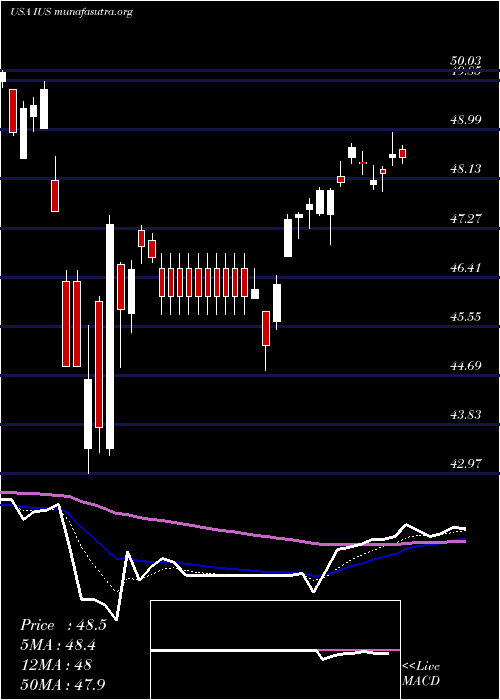  Daily chart InvescoStrategic