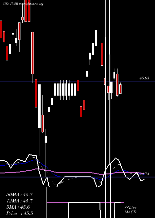  Daily chart IsharesCore