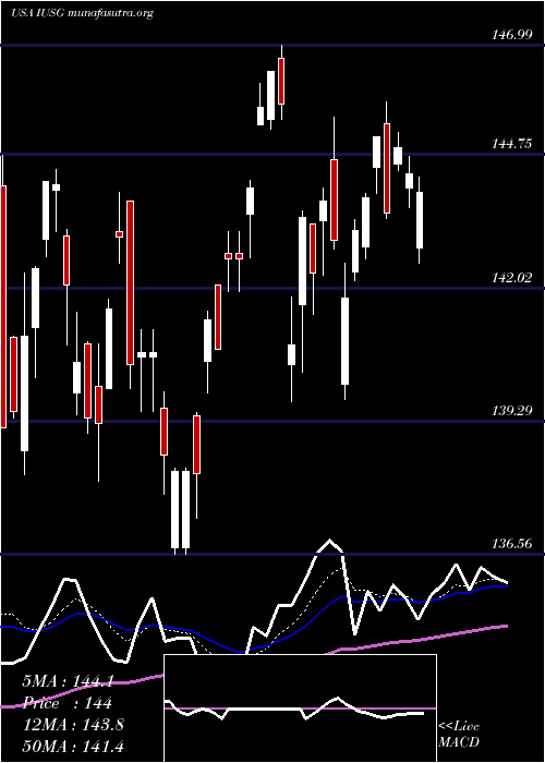  Daily chart IsharesCore