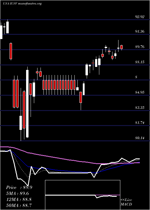  Daily chart IsharesCore