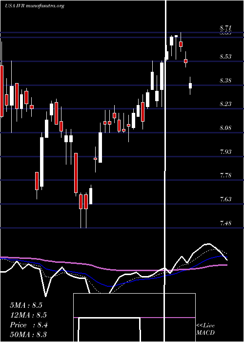  Daily chart InvescoMortgage