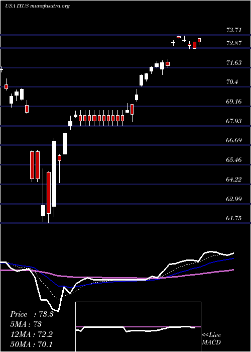  Daily chart IsharesCore
