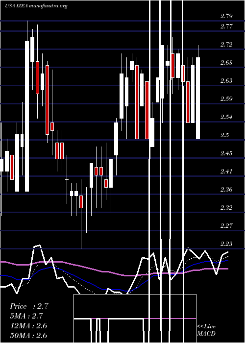  Daily chart IzeaWorldwide