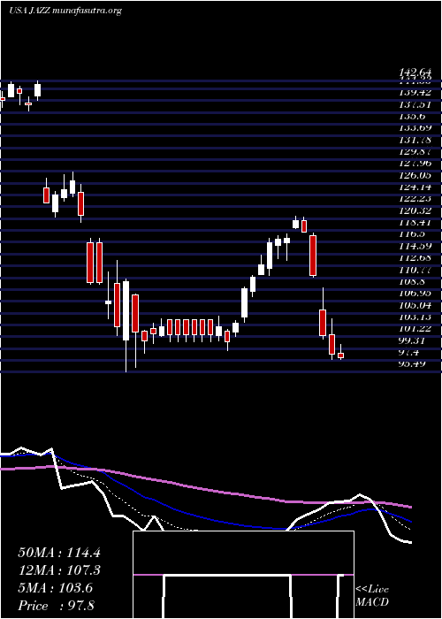 Daily chart JazzPharmaceuticals