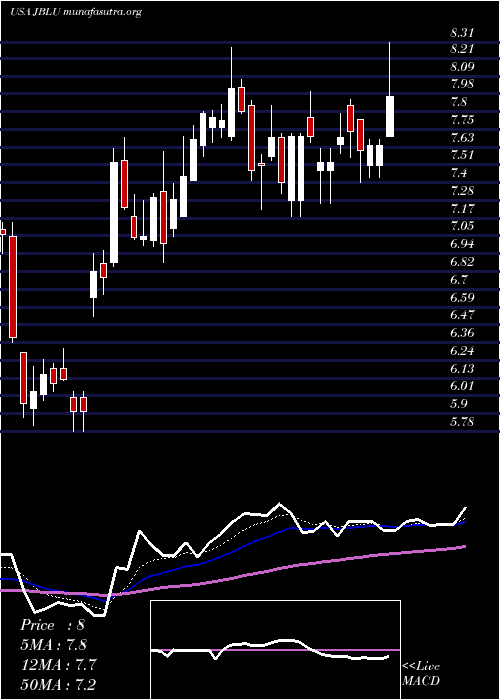  Daily chart JetblueAirways