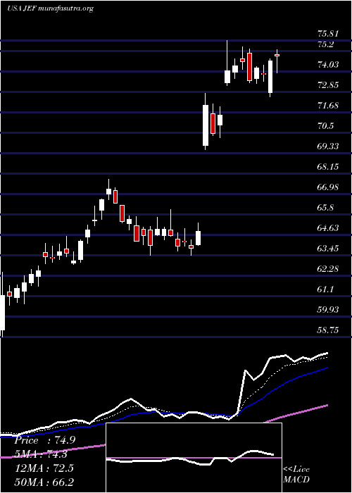  Daily chart JefferiesFinancial