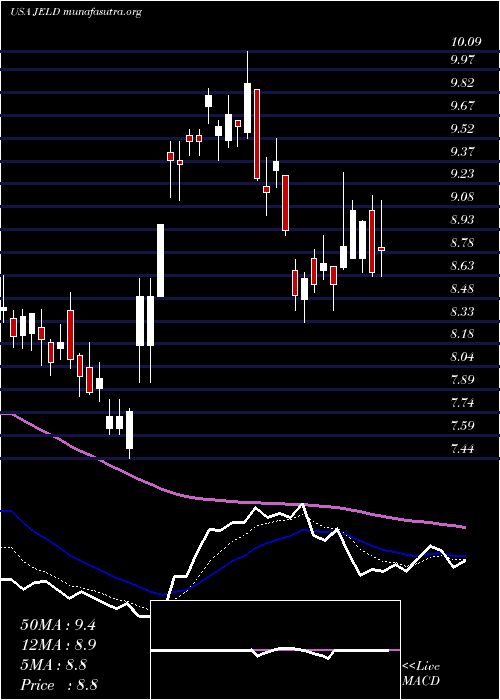  Daily chart JeldWen