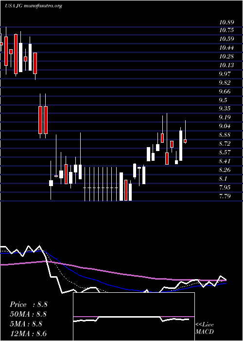  Daily chart AuroraMobile