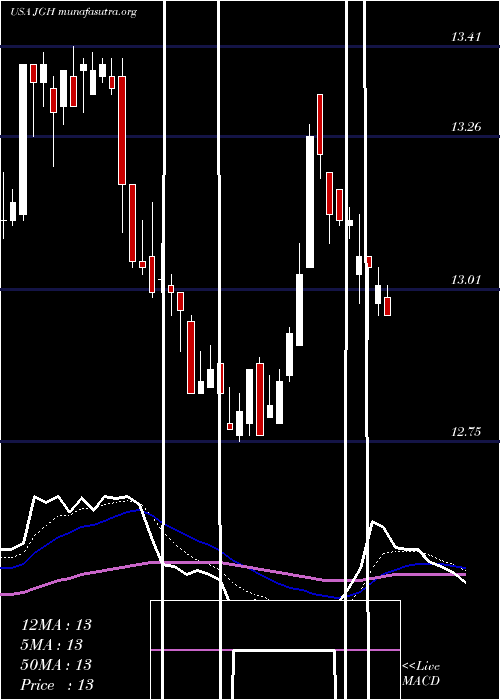  Daily chart NuveenGlobal