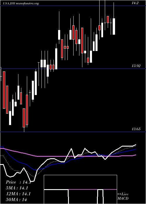  Daily chart JohnHancock