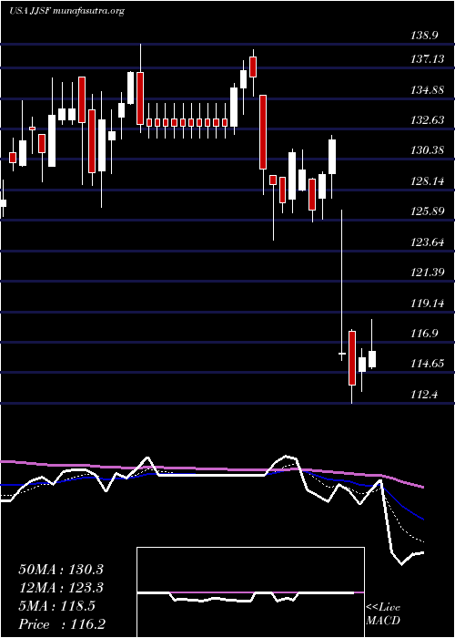  Daily chart JJ