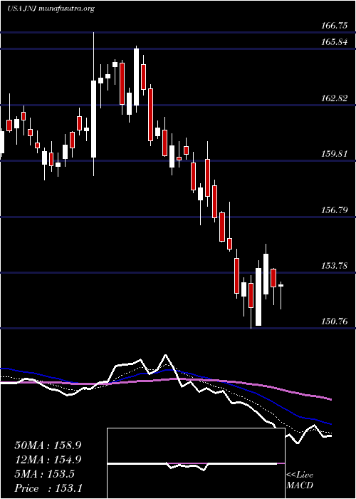  Daily chart JohnsonJohnson